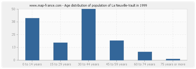Age distribution of population of La Neuville-Vault in 1999